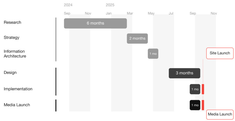 Project timeline from 2024 to 2025: six months of research, two months of strategy, one month of information architecture, three months of design, one month of implementation, and one month of media development, followed by the site and media launches.