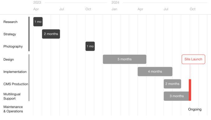 Project timeline from 2023 to 2024: one month of research, two months of strategy, one month of photography, five months of design, four months of implementation, two months of CMS production, and three months of multilingual support, culminating in the site launch. Maintenance and operations continue after launch.