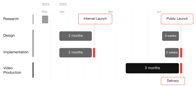 Project timeline from 2024 to 2025: research, two months of design, and two months of implementation led to the internal launch. This was followed by three months of video production, three weeks of design, and two weeks of implementation for the public launch and final delivery.