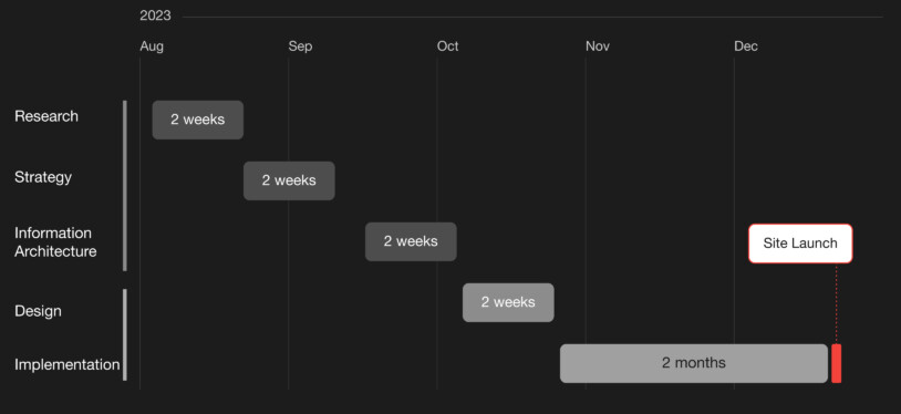 Project timeline from August to December 2023: two weeks of research, two weeks of strategy, two weeks of information architecture, two weeks of design, and two months of implementation, culminating in the site launch.