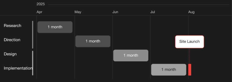 Project timeline from April to August 2025: one month of research, one month of direction, one month of design, and one month of implementation, culminating in the site launch.